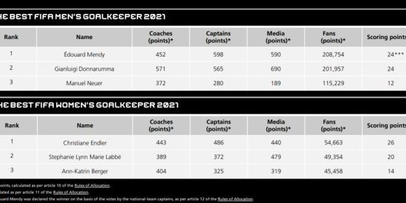 fb体育官方网站-FIFA评选得分：莱万小胜 图赫尔满分 门迪平分当选